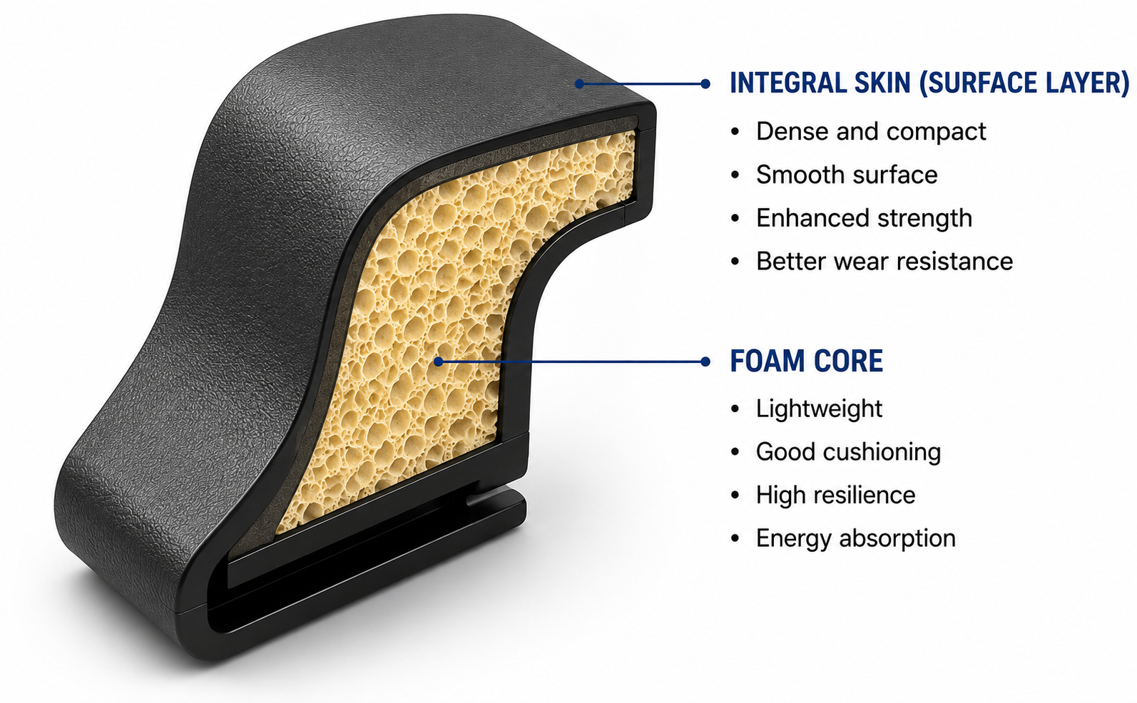 Integral Skin Foam Manufacturing Process: PU Raw Materials, Production Steps & Quality Control