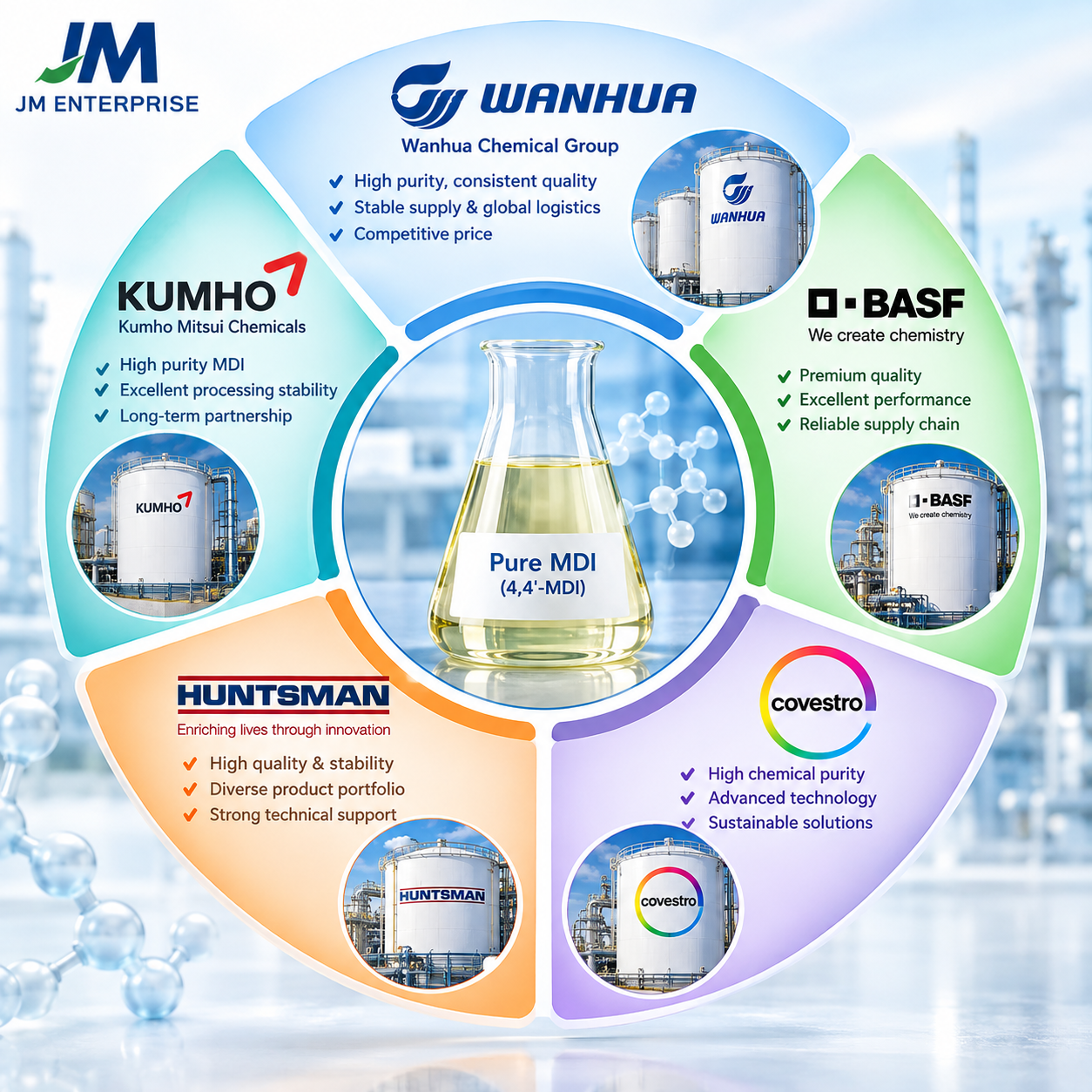 Evaluation of Popular Pure MDI Brands in the Market Wanhua, BASF, Covestro, Huntsman, Kumho