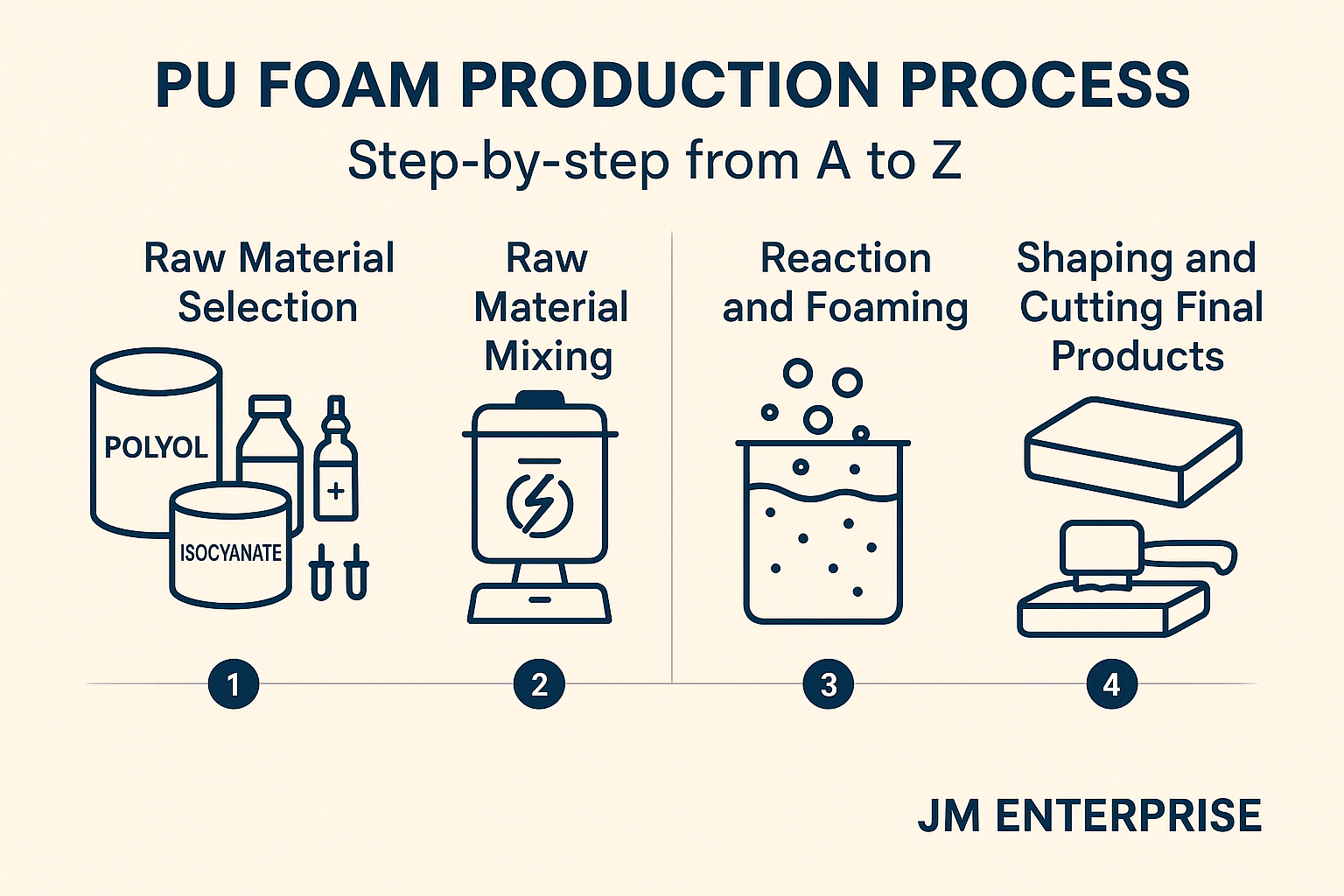PU Foam Production Process: A Step-by-Step Guide from A to Z